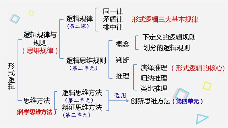 4.1概念的概述课件-2021-2022学年高中政治统编版选择性必修三逻辑与思维01