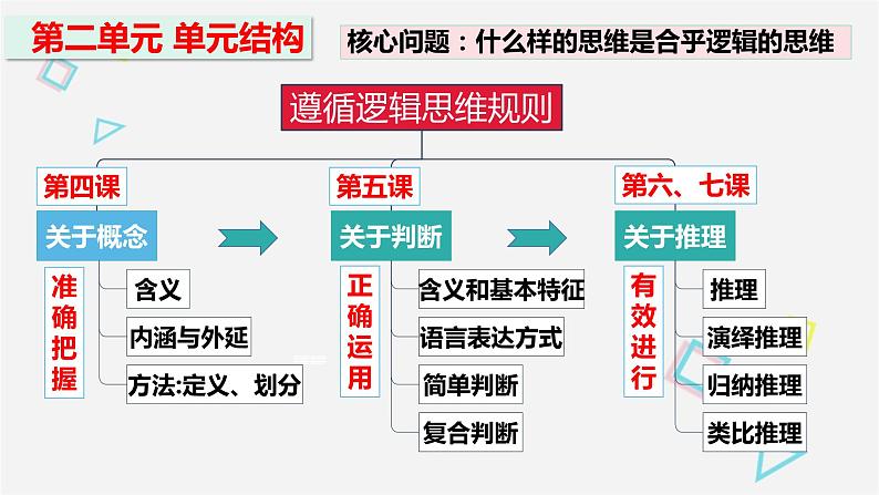 4.1概念的概述课件-2021-2022学年高中政治统编版选择性必修三逻辑与思维02