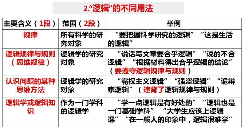 2.1“逻辑”的多种含义课件-2021-2022学年高中政治统编版选择性必修3逻辑与思维第5页