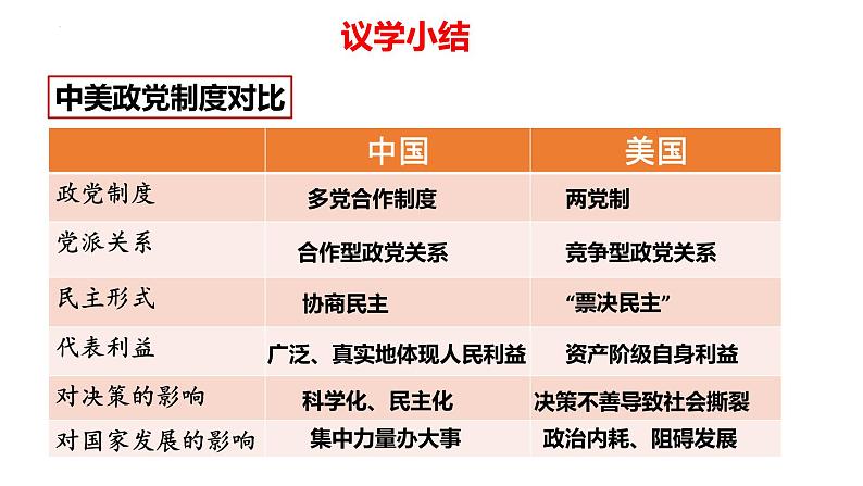 6.1中国共产党领导的多党合作和政治协商制度课件-2021-2022学年高中政治统编版必修三政治与法治08