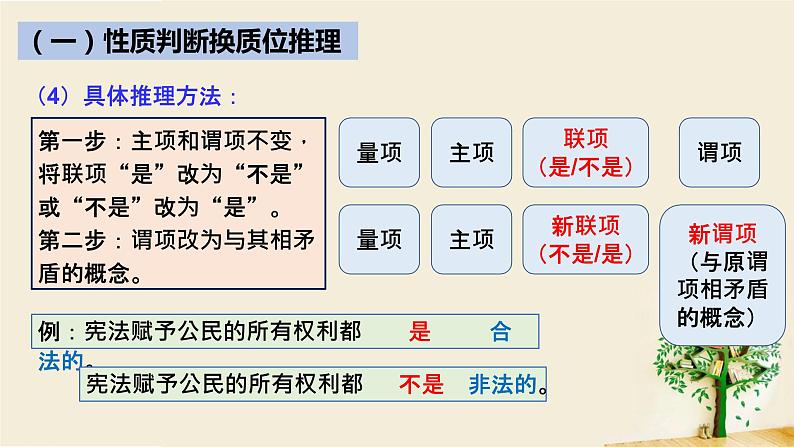 6.2简单判断的演绎推理方法课件-2020-2021学年高中政治统编版选择性必修3逻辑与思维08