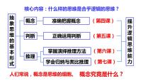 高中政治 (道德与法治)人教统编版选择性必修3 逻辑与思维概念的概述课堂教学ppt课件