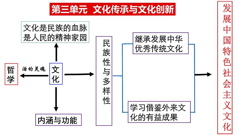 7.1文化的内涵与功能课件-2021-2022学年高中政治统编版必修四第2页