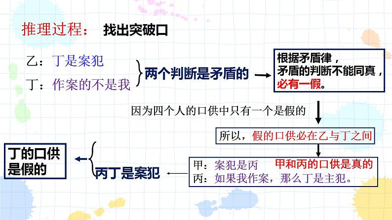 6.1 推理与演绎推理概述 课件-2021-2022学年高中政治统编版选择性必修三逻辑与思维第5页