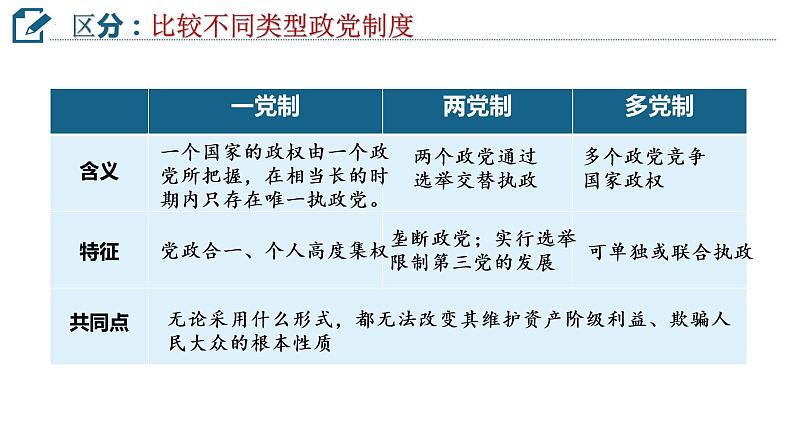 1.3政党和利益集团课件-2021-2022学年高中政治统编版选择性必修一当代国际政治与经济第7页