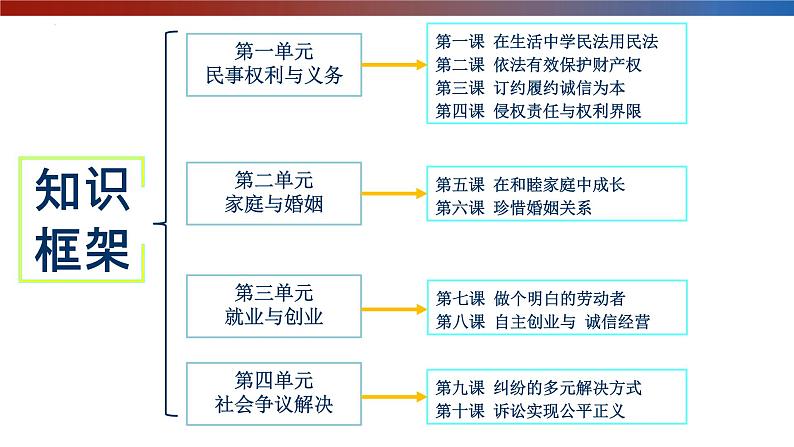 1.1认真对待民事权利与义务课件-2021-2022学年高中政治统编版选择性二法律与生活02