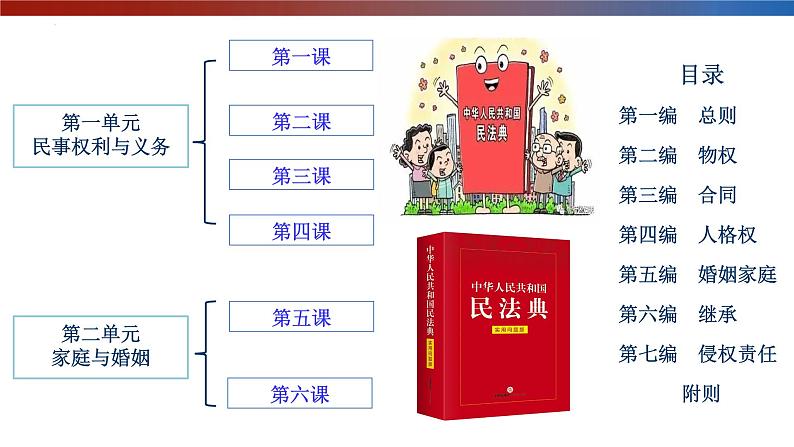 1.1认真对待民事权利与义务课件-2021-2022学年高中政治统编版选择性二法律与生活03