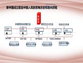 1.2中国共产党领导人民站起来、富起来、强起来课件-2021-2022学年高中政治统编版必修三政治与法治