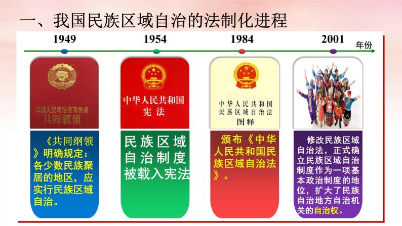 2 民族区域自治制度:适合国情的基本政治制度课件ppt03