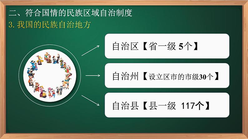 必修2.8.2 民族区域自治制度：适合国情的基本政治制度第7页