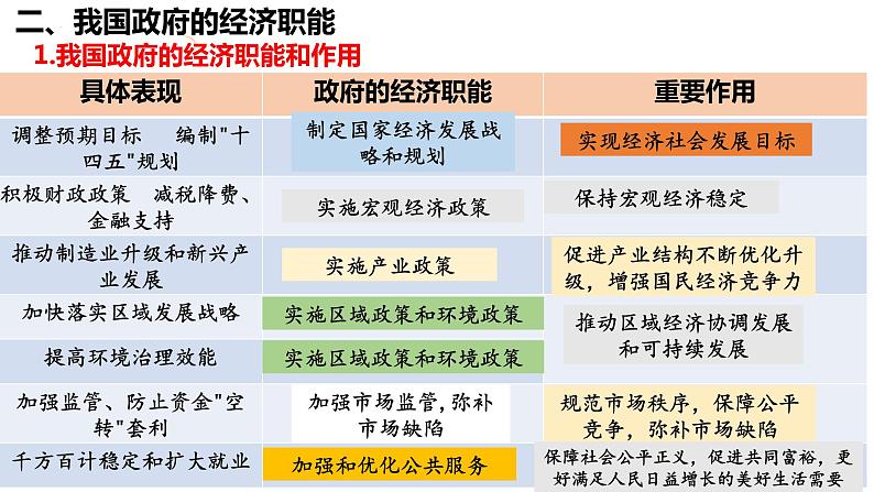 2.2更好发挥政府作用课件-2021-2022学年高中政治统编版必修二第8页