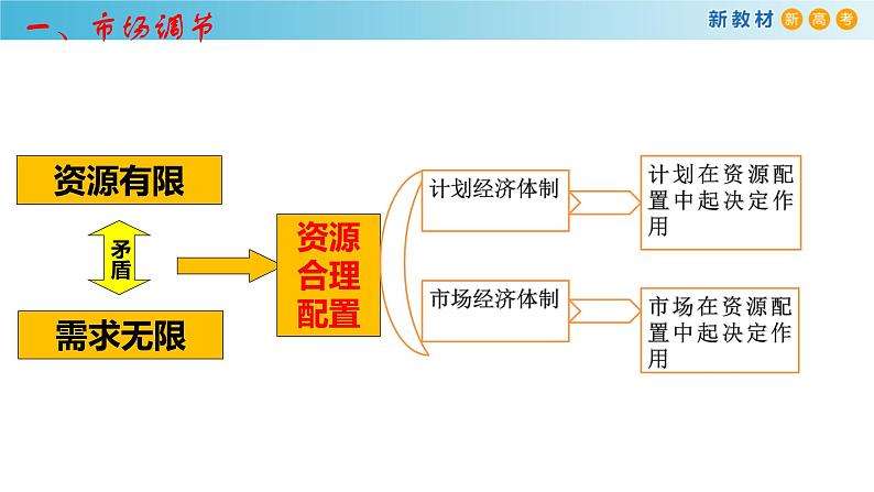 高中政治人教版新教材必修二经济与社会2.1使市场在资源配置中起决定性作用ppt课件共17张PPT第6页