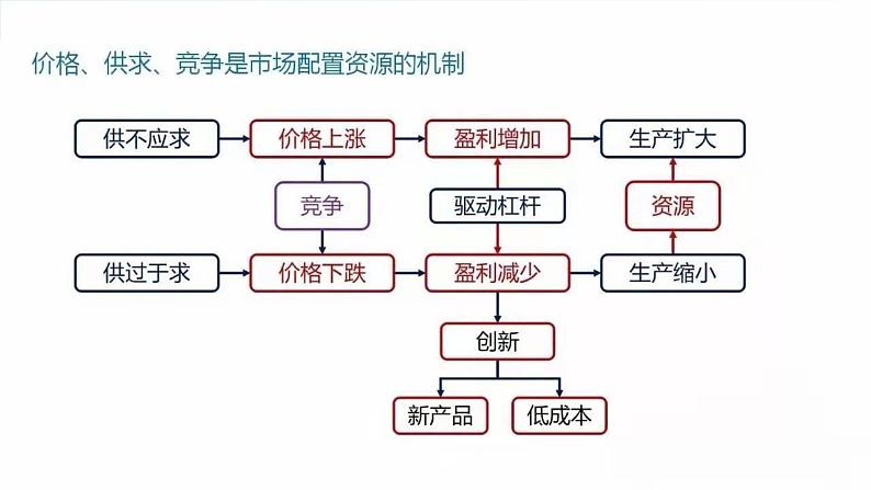 高中政治人教版新教材必修二经济与社会2.1使市场在资源配置中起决定性作用ppt课件共17张PPT第8页