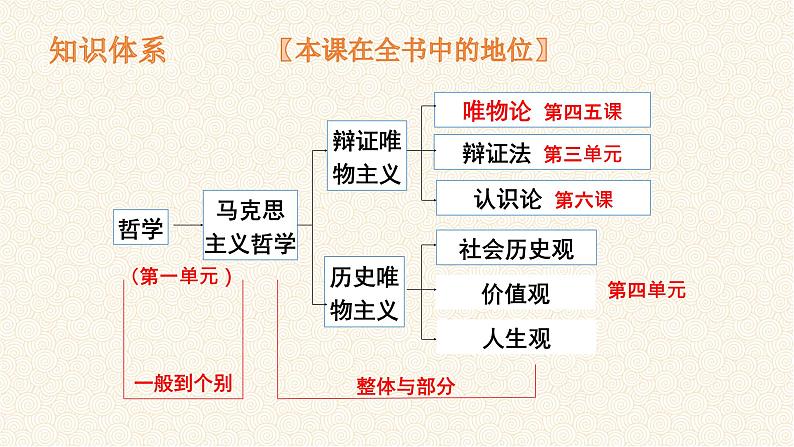 2.1 世界的物质性 课件01