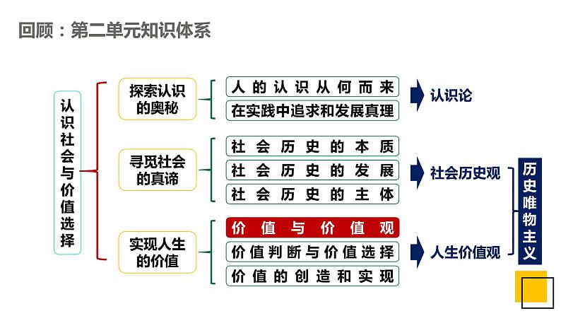 6.1  价值与价值观第1页