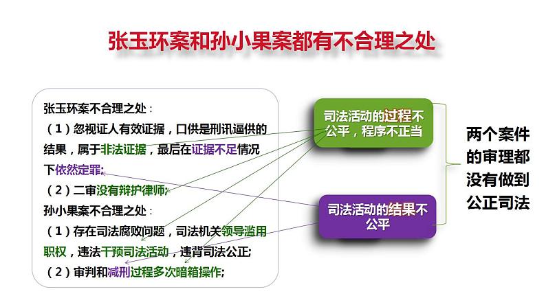 9.3公正司法课件-2021-2022学年高中政治统编版必修三政治与法治06