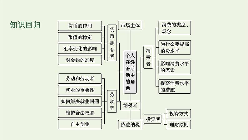 2022届高考政治二轮复习点中点聚焦课件第3页