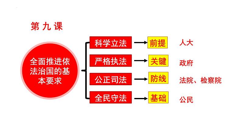 9.1科学立法课件-2021-2022学年高中政治统编版必修三第1页