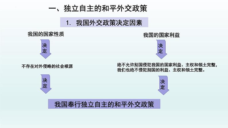 5.1中国外交政策的形成与发展课件-2021-2022学年高中政治统编版选择性必修一当代国际政治与经济第4页