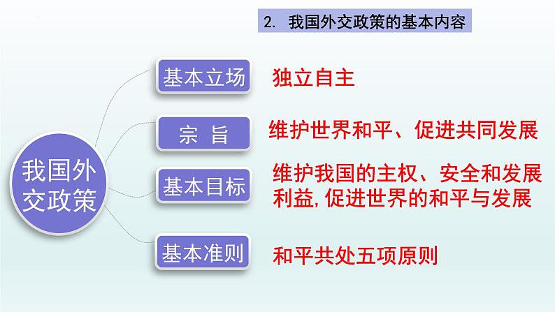 5.1中国外交政策的形成与发展课件-2021-2022学年高中政治统编版选择性必修一当代国际政治与经济第6页