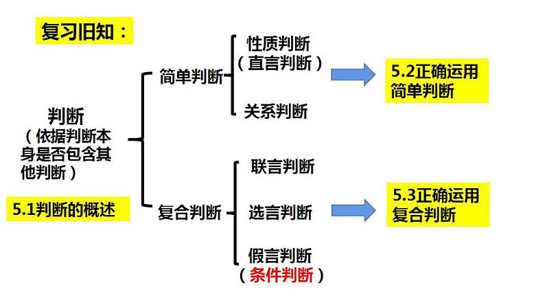 6.2简单判断的演绎推理方法课件-2021-2022学年高中政治统编版选择性必修3逻辑与思维第2页