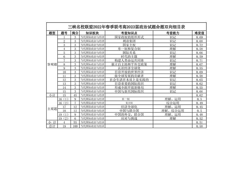 8.三峡名校联盟2022年春季联考高2023届政治双向细目表第1页