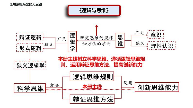 2.2逻辑思维的基本要求课件-2021-2022学年高中政治统编版选择性必修三逻辑与思维03