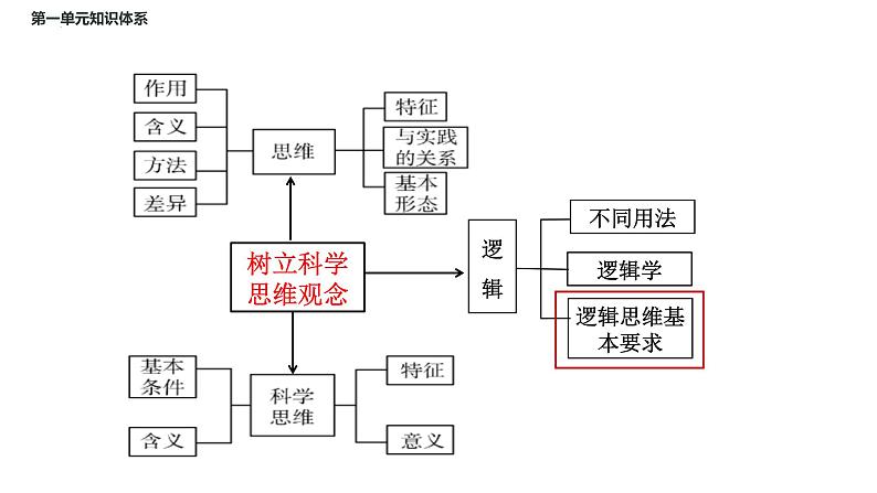 2.2逻辑思维的基本要求课件-2021-2022学年高中政治统编版选择性必修三逻辑与思维04