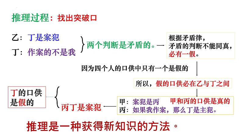 6.1推理与演绎推理概述课件-2021-2022学年高中政治统编版选择性必修三逻辑与思维第5页