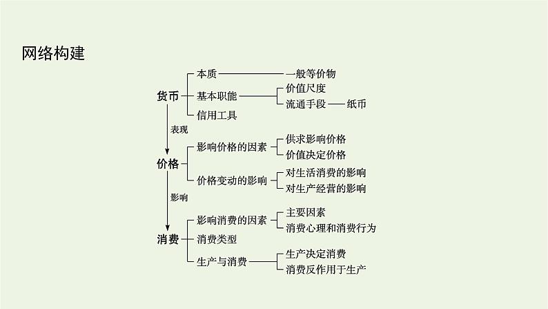 2022届高考政治二轮复习专题一价格波动与居民消费课件第4页