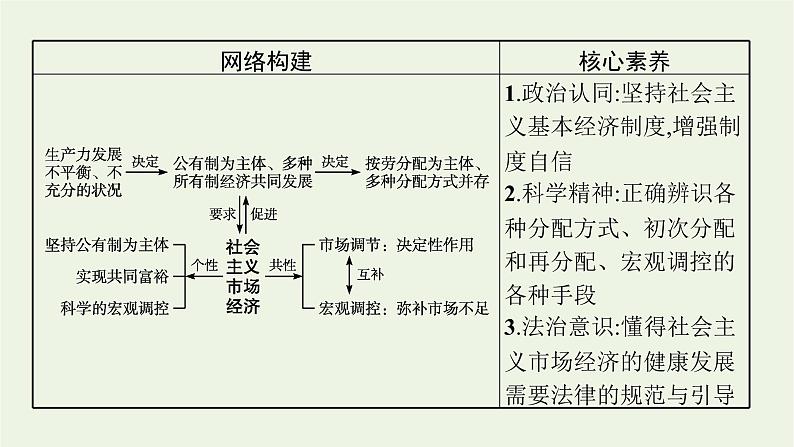 2022届高考政治二轮复习专题二三项基本经济制度课件04