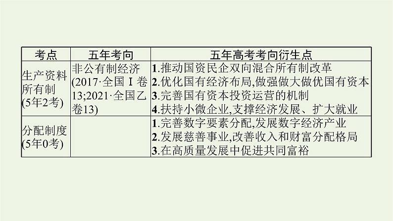 2022届高考政治二轮复习专题二三项基本经济制度课件06