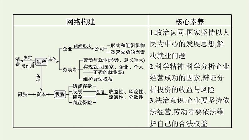 2022届高考政治二轮复习专题三企业经营与投资理财课件04