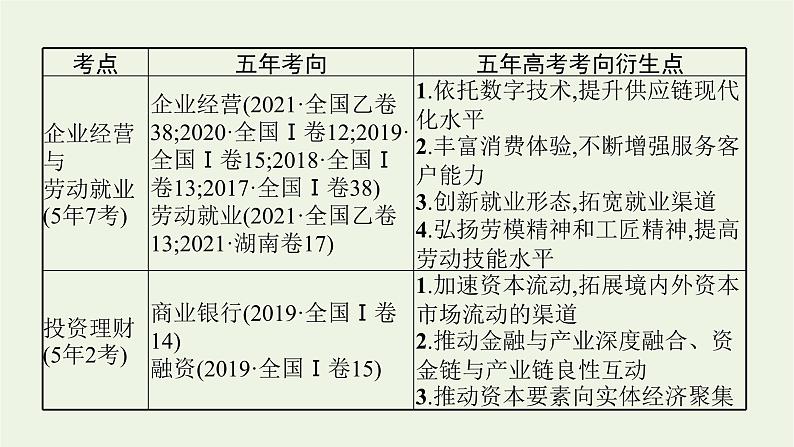 2022届高考政治二轮复习专题三企业经营与投资理财课件06