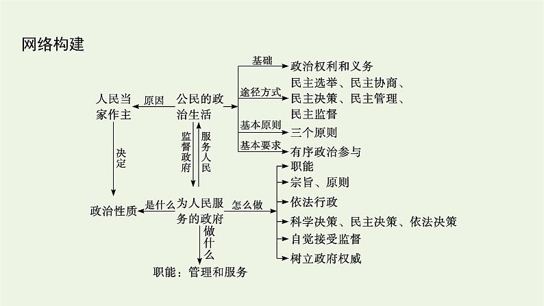 2022届高考政治二轮复习专题五公民权利与政府职责课件04