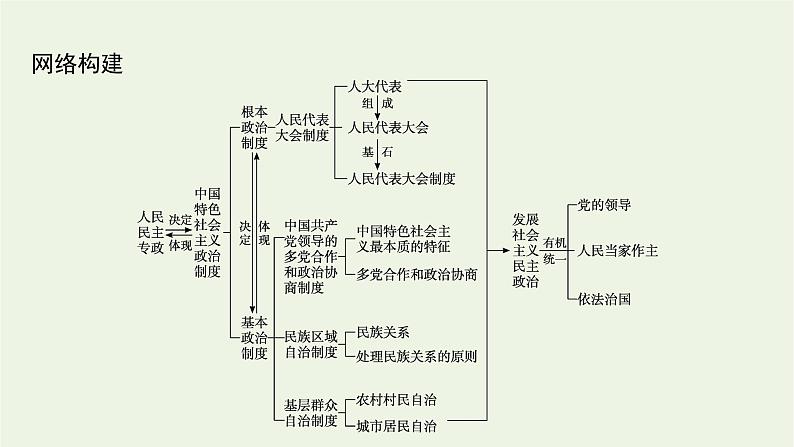 2022届高考政治二轮复习专题六政治制度与民主建设课件第4页