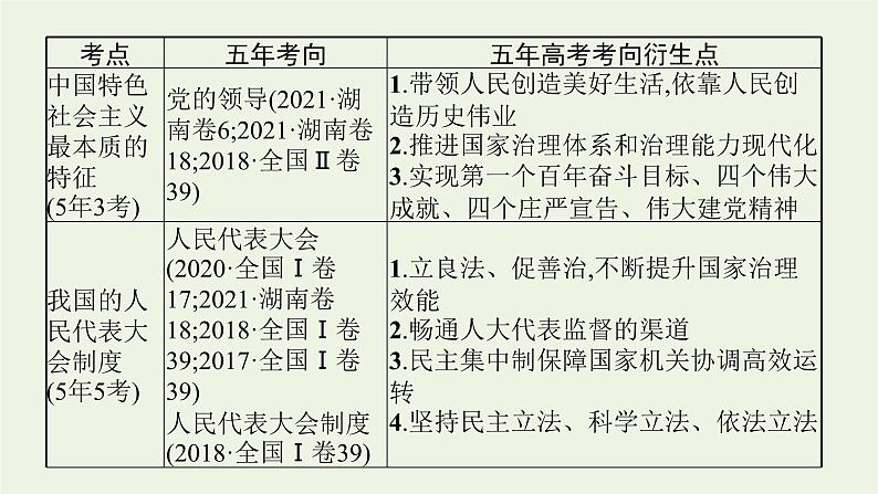 2022届高考政治二轮复习专题六政治制度与民主建设课件第7页