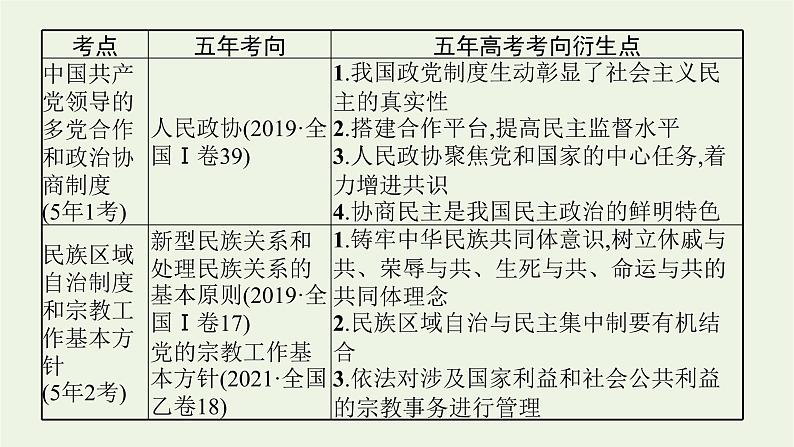 2022届高考政治二轮复习专题六政治制度与民主建设课件第8页