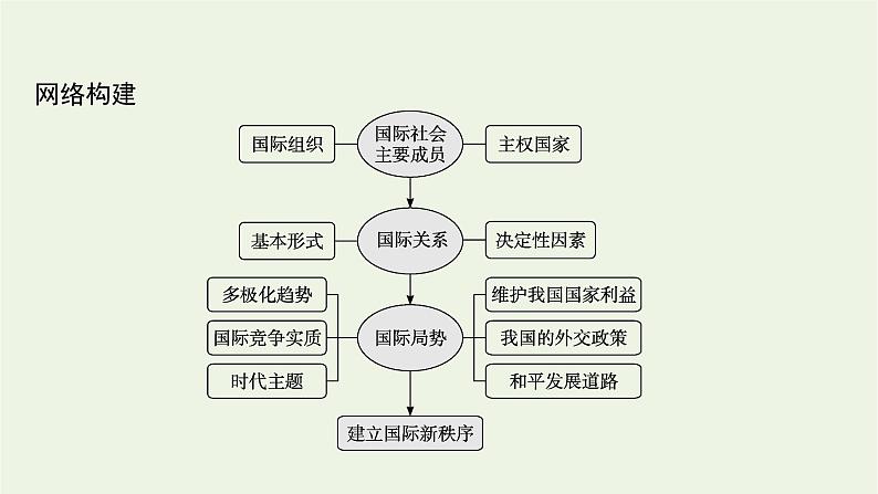 2022届高考政治二轮复习专题七国际社会与外交政策课件第4页