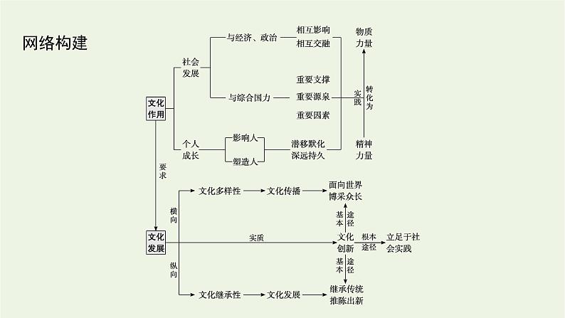 2022届高考政治二轮复习专题八文化作用与文化发展课件04