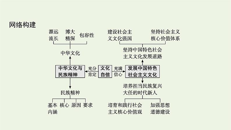 2022届高考政治二轮复习专题九中华文化与文化强国课件第4页