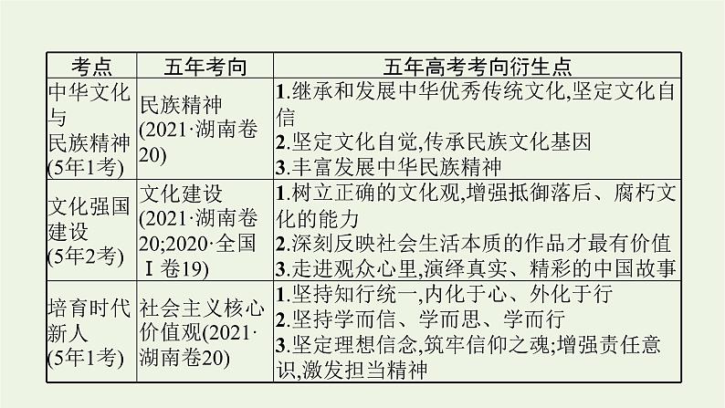 2022届高考政治二轮复习专题九中华文化与文化强国课件第7页