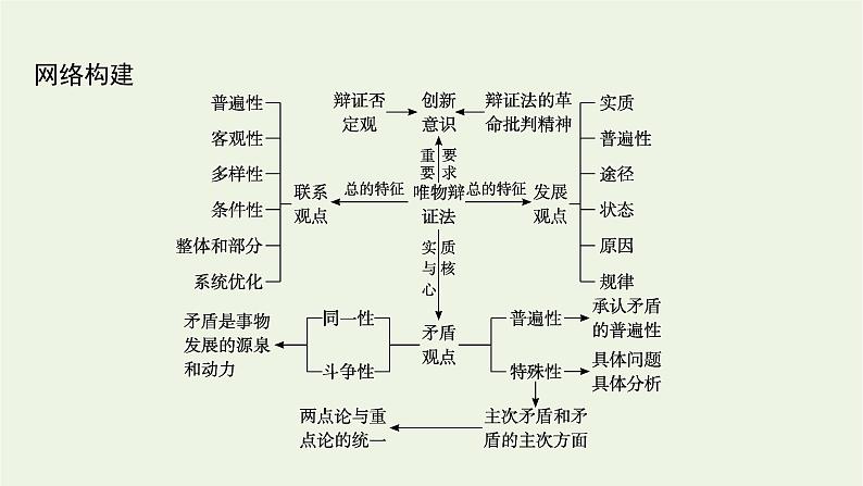 2022届高考政治二轮复习专题十一思想方法与创新意识课件第4页