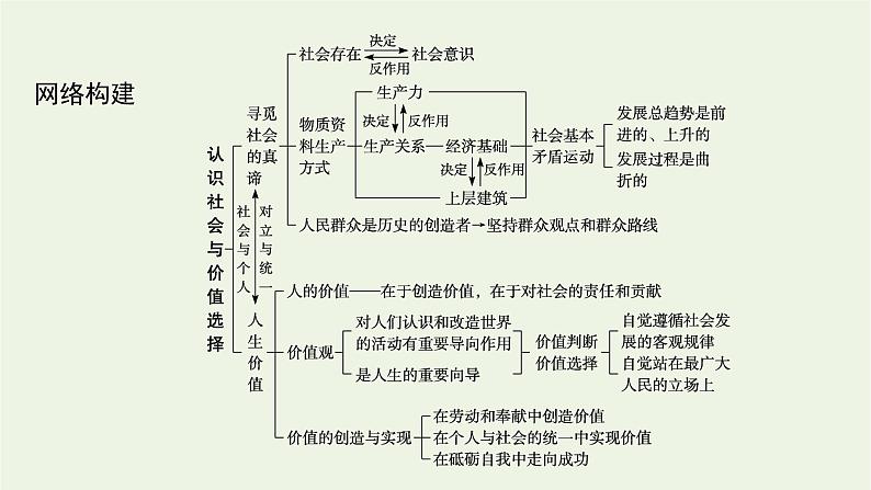 2022届高考政治二轮复习专题十二认识社会与价值选择课件04