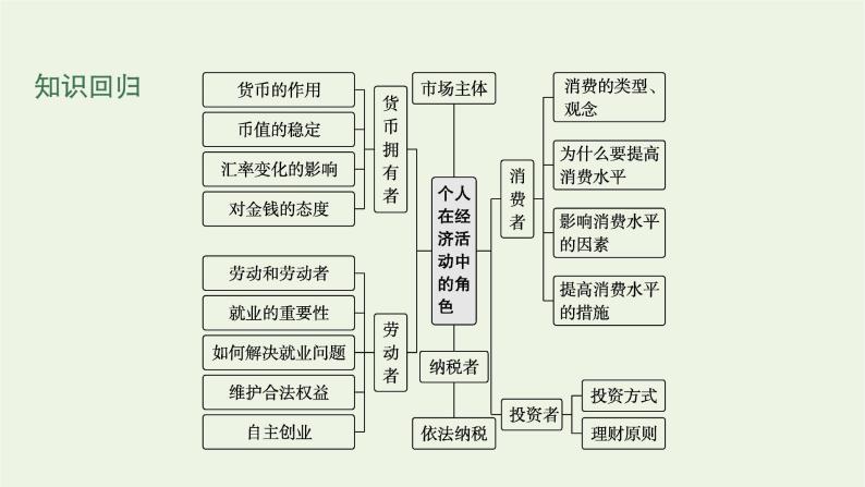 2022届高考政治二轮复习点中点聚焦课件03