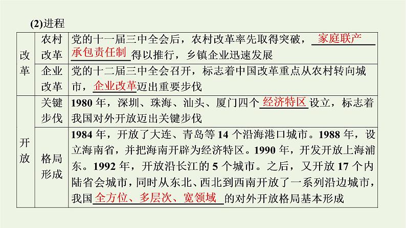 新人教版高中政治必修1第三课只有中国特色社会主义才能发展中国第一框伟大的改革开放课件07