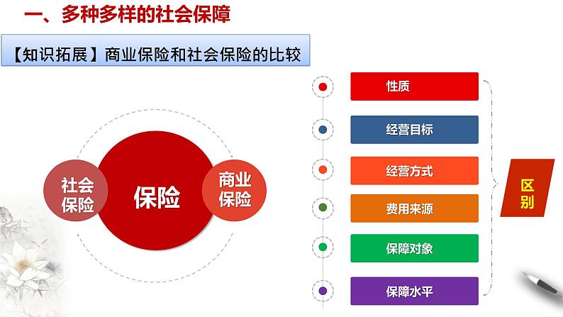 部编版高中政治必修2经济与社会4.2  我国的社会保障（课件+教案+学案+习题打包）08