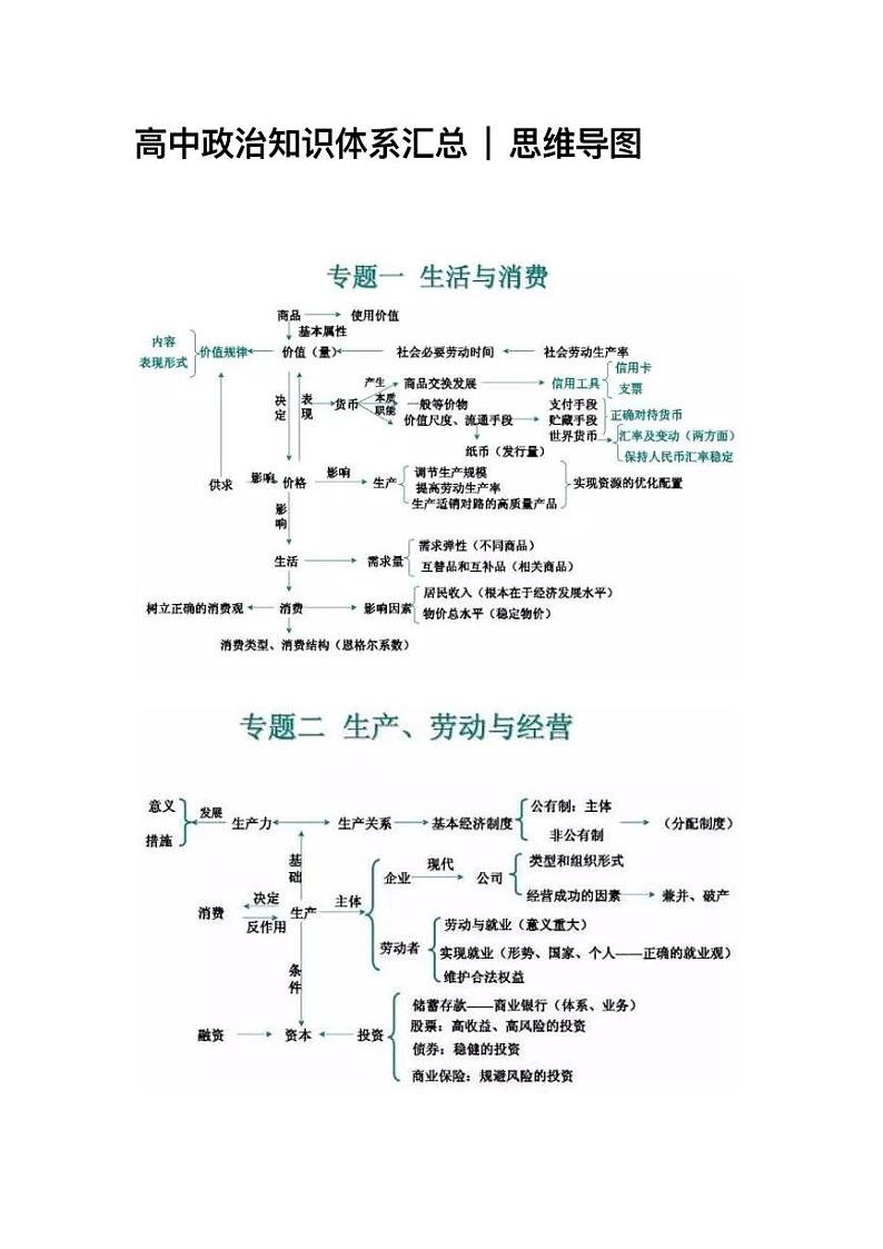 高中政治最全知识体系思维导图第1页