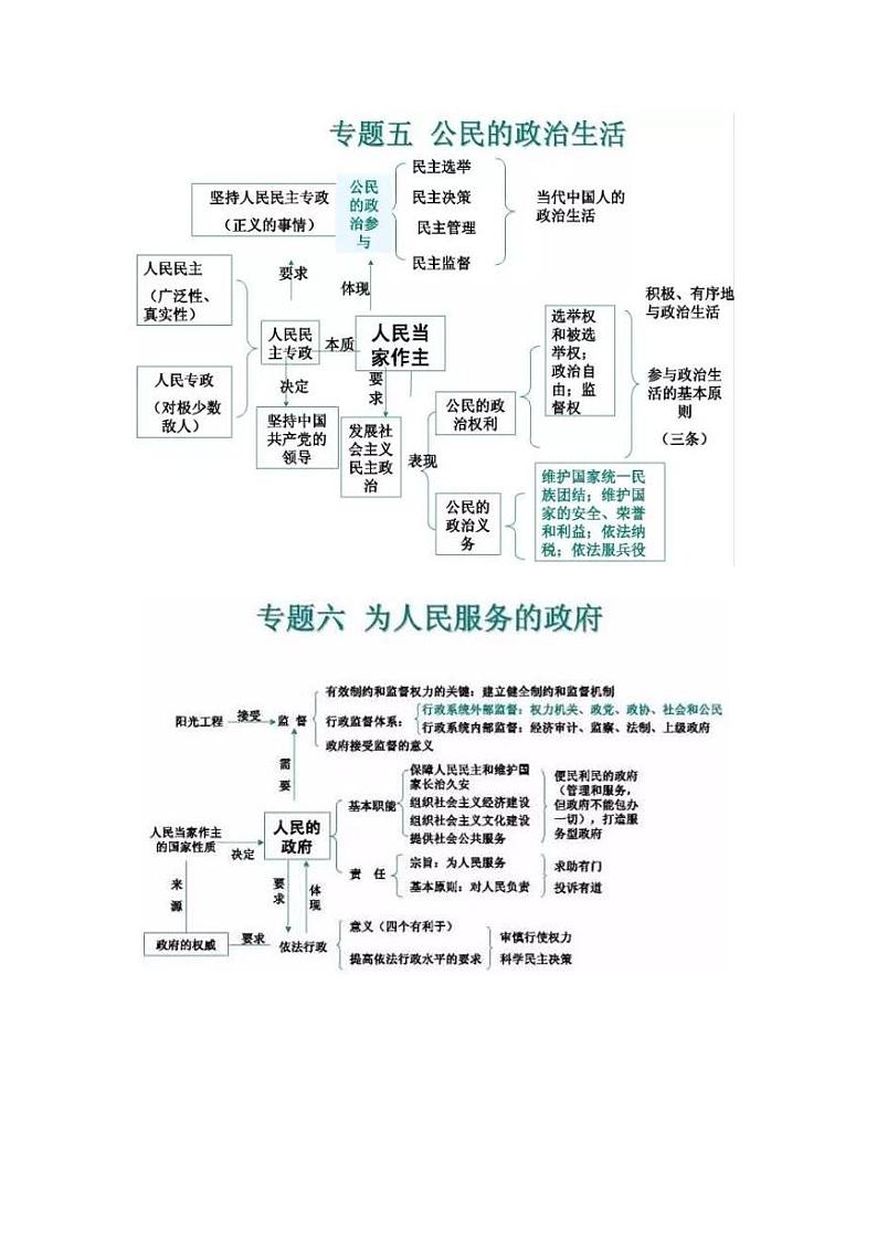高中政治最全知识体系思维导图第3页