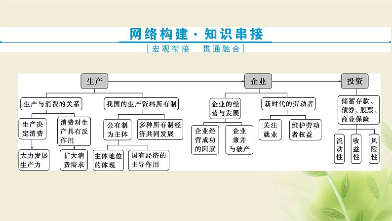 高考政治一轮复习第二单元生产劳动与经营单元优化总结课件必修1第2页